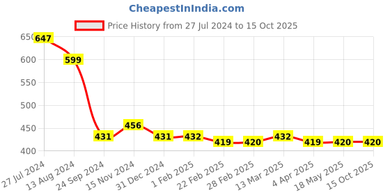 tatacliq.com Clovia Red Plunge Bra clovia Price History Graph from 27 Jul 2024 to 15 Oct 2025