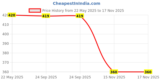tatacliq.com Clovia Red Plunge Bra clovia Price History Graph from 22 May 2025 to 17 Nov 2025