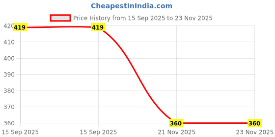 tatacliq.com Clovia Red Plunge Bra clovia Price History Graph from 15 Sep 2025 to 23 Nov 2025