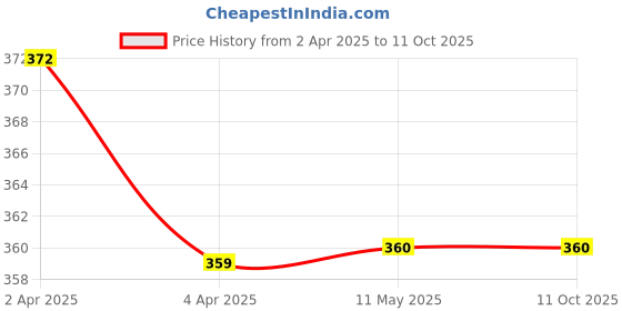 tatacliq.com Clovia Red Polyamide Full Coverage T-Shirt Bra clovia Price History Graph from 2 Apr 2025 to 10 Oct 2025