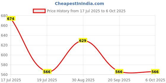 tatacliq.com Clovia Red Polyamide Regular Fit Self Design Bra clovia Price History Graph from 17 Jul 2025 to 4 Oct 2025
