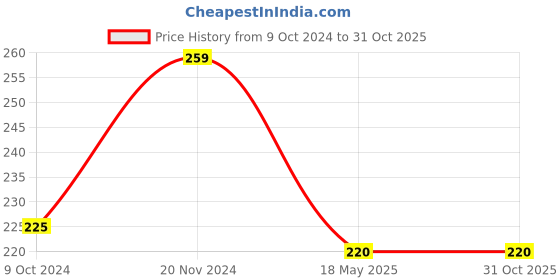 tatacliq.com Clovia Red Printed Bikini Panty clovia Price History Graph from 9 Oct 2024 to 30 Oct 2025