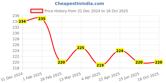 tatacliq.com Clovia Red Printed Bikini Panty clovia Price History Graph from 31 Dec 2024 to 15 Oct 2025