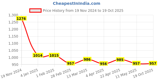 tatacliq.com Clovia Red Printed Cotton Shirt With Pyjamas clovia Price History Graph from 19 Nov 2024 to 17 Oct 2025