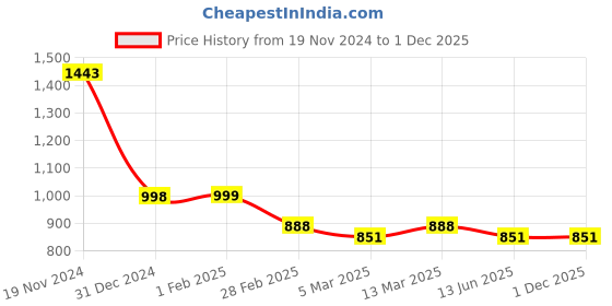 tatacliq.com Clovia Red Printed Cotton Top With Pyjamas clovia Price History Graph from 19 Nov 2024 to 1 Dec 2025