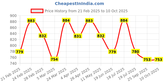 tatacliq.com Clovia Red Printed Cotton Top With Pyjamas clovia Price History Graph from 21 Feb 2025 to 10 Oct 2025