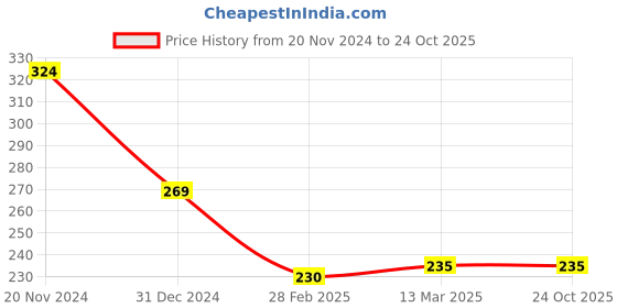 tatacliq.com Clovia Red Printed Hipster Panty clovia Price History Graph from 20 Nov 2024 to 22 Oct 2025