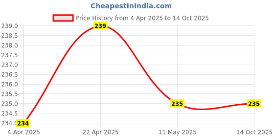 tatacliq.com Clovia Red Printed Hipster Panty clovia Price History Graph from 4 Apr 2025 to 13 Oct 2025