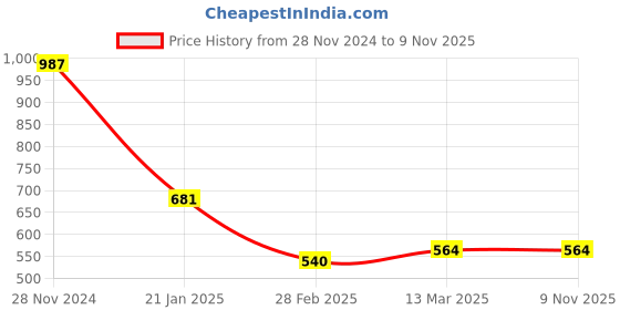 tatacliq.com Clovia Red Printed Night Dress clovia Price History Graph from 28 Nov 2024 to 8 Nov 2025