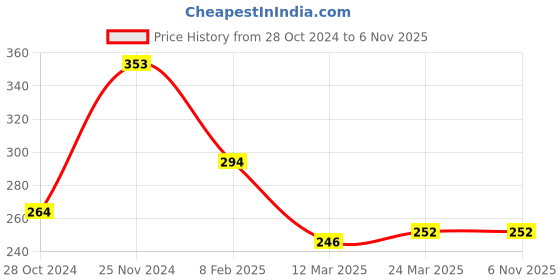 tatacliq.com Clovia Red Printed Non-padded Bra clovia Price History Graph from 28 Oct 2024 to 5 Nov 2025