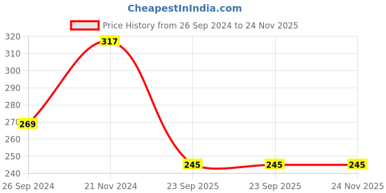 tatacliq.com Clovia Red Printed Non-padded Bra clovia Price History Graph from 26 Sep 2024 to 24 Nov 2025