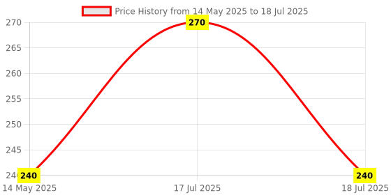 tatacliq.com Clovia Red printed Non Wired Non Padded Full Coverage Bra clovia Price History Graph from 14 May 2025 to 17 Jul 2025