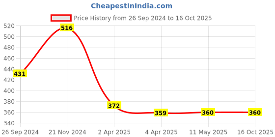 tatacliq.com Clovia Red Printed Padded Bra clovia Price History Graph from 26 Sep 2024 to 16 Oct 2025