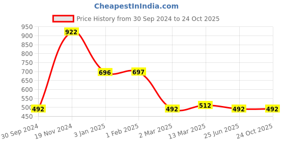 tatacliq.com Clovia Red Printed Pyjamas clovia Price History Graph from 30 Sep 2024 to 23 Oct 2025