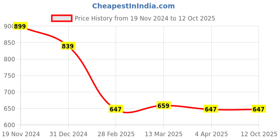 tatacliq.com Clovia Red Printed Short Nighty clovia Price History Graph from 19 Nov 2024 to 12 Oct 2025