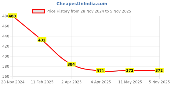 tatacliq.com Clovia Red Printed T-Shirt Bra clovia Price History Graph from 28 Nov 2024 to 4 Nov 2025