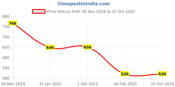 tatacliq.com Clovia Red Printed Top Short Set clovia Price History Graph from 28 Nov 2024 to 25 Oct 2025