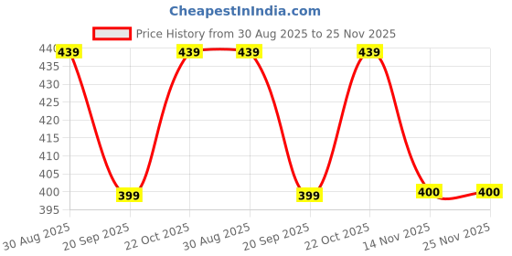 tatacliq.com Clovia Red Regular Fit Printed Night Shorts clovia Price History Graph from 30 Aug 2025 to 25 Nov 2025