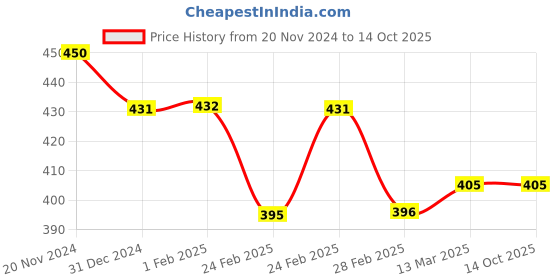 tatacliq.com Clovia Red Regular fit Solid Bras  Bra Sets clovia Price History Graph from 20 Nov 2024 to 14 Oct 2025