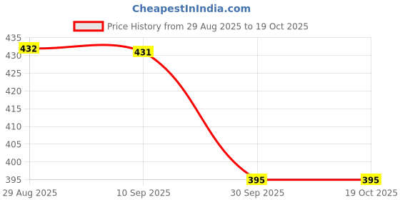 tatacliq.com Clovia Red Regular fit Solid Bras Bra Sets clovia Price History Graph from 29 Aug 2025 to 18 Oct 2025