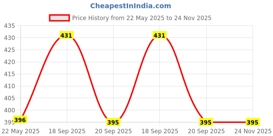 tatacliq.com Clovia Red Regular fit Solid BrasBra Sets clovia Price History Graph from 22 May 2025 to 24 Nov 2025