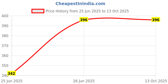 tatacliq.com Clovia Red Regular fit Solid BrasBra Sets clovia Price History Graph from 25 Jun 2025 to 12 Oct 2025