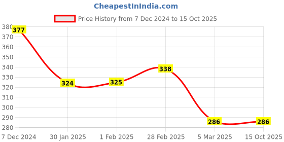 tatacliq.com Clovia Red Round Neck T-Shirt clovia Price History Graph from 7 Dec 2024 to 15 Oct 2025