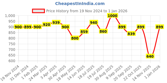 tatacliq.com Clovia Red Saree Shapewear clovia Price History Graph from 19 Nov 2024 to 1 Jan 2026