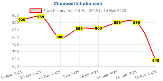 tatacliq.com Clovia Red Saree Shapewear clovia Price History Graph from 13 Mar 2025 to 14 Nov 2025