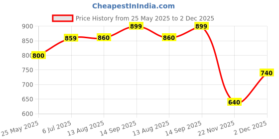 tatacliq.com Clovia Red Saree Shapewear clovia Price History Graph from 25 May 2025 to 2 Dec 2025