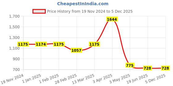tatacliq.com Clovia Red Satin Lace Babydoll & Robe clovia Price History Graph from 19 Nov 2024 to 5 Dec 2025