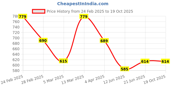 tatacliq.com Clovia Red Satin Solid Short Night Dress & Robe clovia Price History Graph from 24 Feb 2025 to 19 Oct 2025