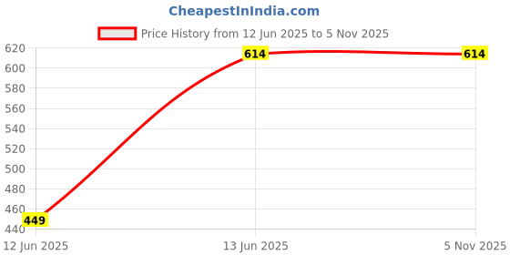 tatacliq.com Clovia Red Satin Solid Short Night Dress & Robe clovia Price History Graph from 12 Jun 2025 to 5 Nov 2025