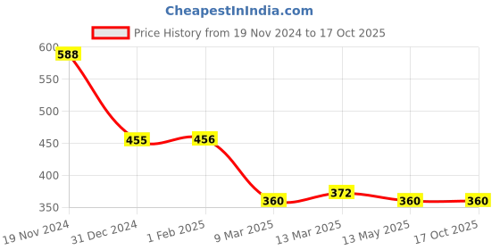 tatacliq.com Clovia Red Self Pattern T-Shirt Bra clovia Price History Graph from 19 Nov 2024 to 16 Oct 2025