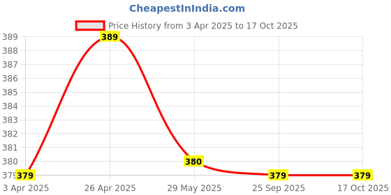 tatacliq.com Clovia Red Slim Fit Shorts clovia Price History Graph from 3 Apr 2025 to 15 Oct 2025