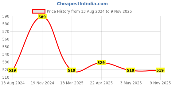 tatacliq.com Clovia Red Slim Fit T-Shirt clovia Price History Graph from 13 Aug 2024 to 8 Nov 2025