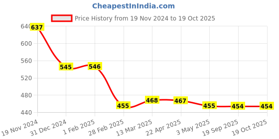 tatacliq.com Clovia Red Slim Fit Tights clovia Price History Graph from 19 Nov 2024 to 18 Oct 2025