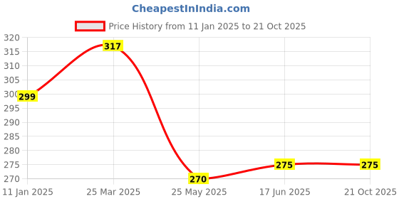 tatacliq.com Clovia Red Solid Plunge Bra clovia Price History Graph from 11 Jan 2025 to 19 Oct 2025