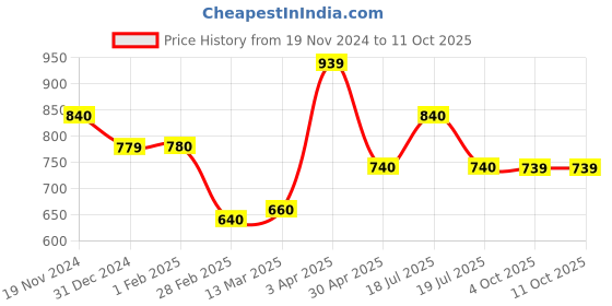 tatacliq.com Clovia Red Solid Saree Shapewear clovia Price History Graph from 19 Nov 2024 to 4 Oct 2025