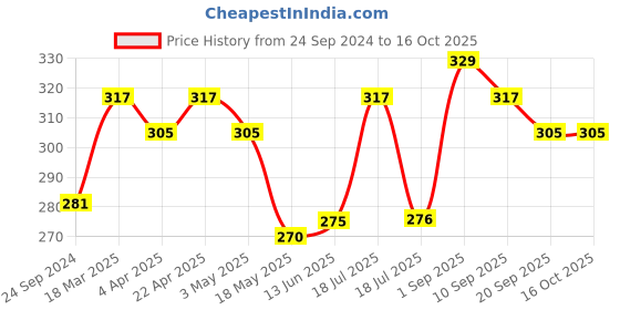 tatacliq.com Clovia Red Solid Seamless Bra clovia Price History Graph from 24 Sep 2024 to 15 Oct 2025