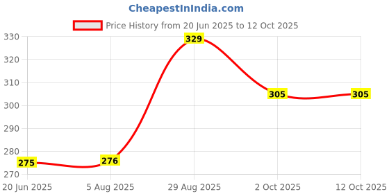 tatacliq.com Clovia Red Solid Seamless Bra clovia Price History Graph from 20 Jun 2025 to 12 Oct 2025