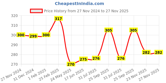 tatacliq.com Clovia Red Solid Seamless Bra clovia Price History Graph from 27 Nov 2024 to 26 Nov 2025