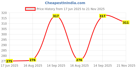 tatacliq.com Clovia Red Solid Seamless Bra clovia Price History Graph from 17 Jun 2025 to 21 Nov 2025