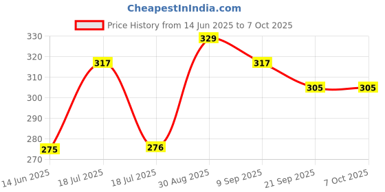 tatacliq.com Clovia Red Solid Seamless Bra clovia Price History Graph from 14 Jun 2025 to 6 Oct 2025