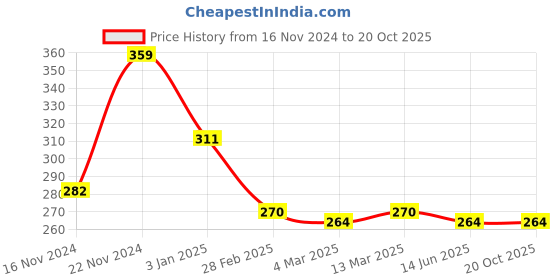 tatacliq.com Clovia Red Solid T-shirt Bra clovia Price History Graph from 16 Nov 2024 to 20 Oct 2025