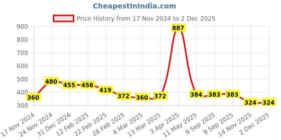 tatacliq.com Clovia Red T-Shirt Bra clovia Price History Graph from 17 Nov 2024 to 1 Dec 2025