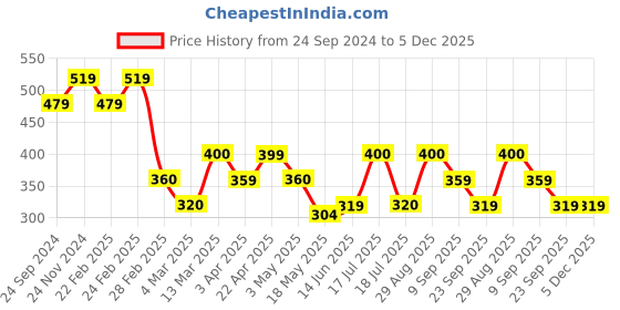 tatacliq.com Clovia Red Textured T-Shirt clovia Price History Graph from 24 Sep 2024 to 4 Dec 2025