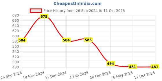 tatacliq.com Clovia Red Tights clovia Price History Graph from 26 Sep 2024 to 10 Oct 2025