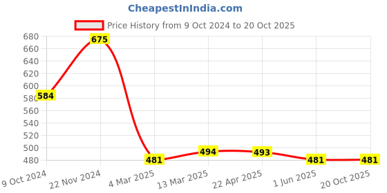 tatacliq.com Clovia Red Tights clovia Price History Graph from 9 Oct 2024 to 20 Oct 2025