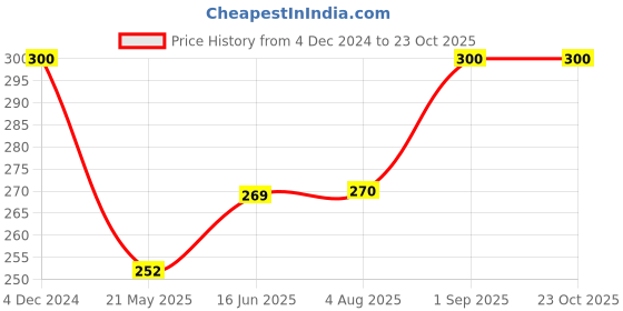 tatacliq.com Clovia Red Wirefree Demi Cup Bra clovia Price History Graph from 4 Dec 2024 to 23 Oct 2025